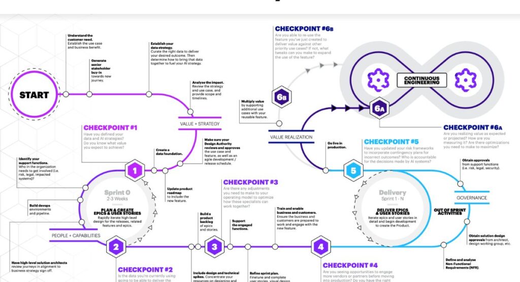 A Practical Roadmap for Upskilling with AI