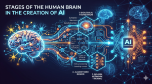Creation of Artificial Intelligence: Foundation of AI